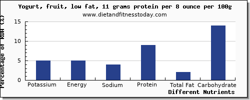 chart to show highest potassium in fruit yogurt per 100g